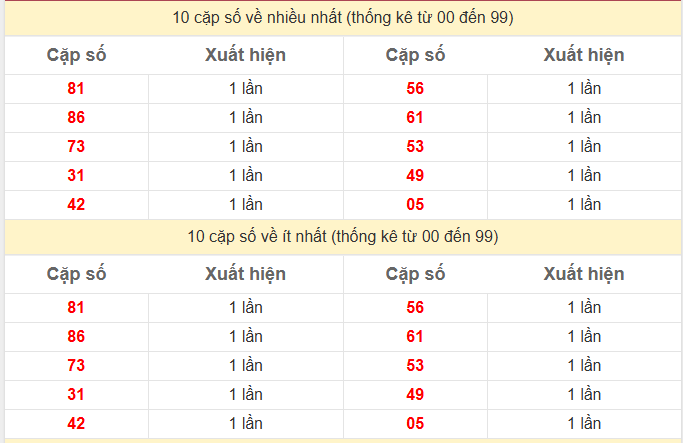 Thống kê 2 số cuối giải đặc biệt KQXS Đồng Nai