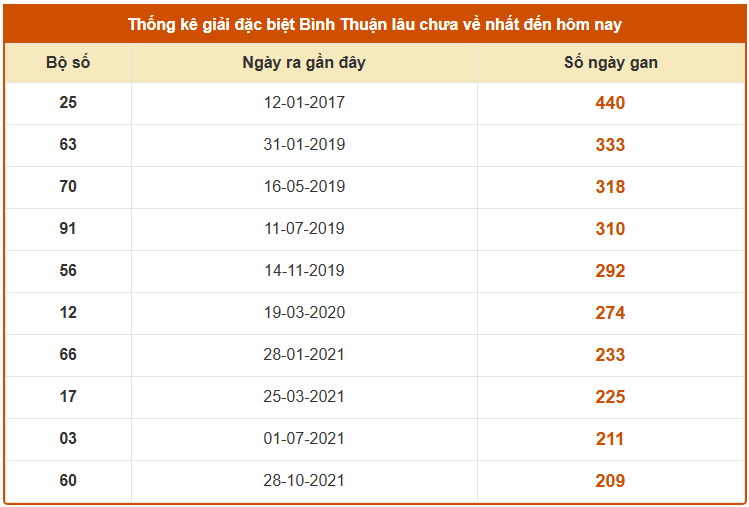 Thống kê giải đặc biệt XSBTH lâu chưa về tính đến 6/11/2025