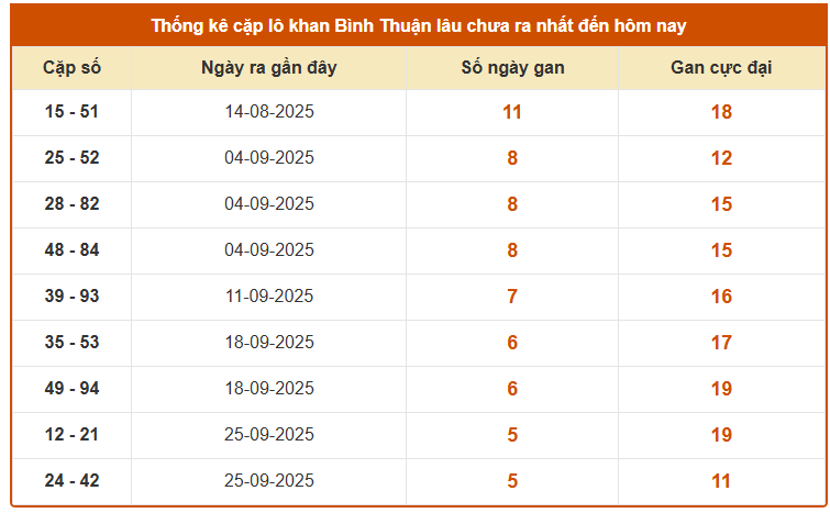 Thống kê cặp lô khan Bình Thuận lâu chưa ra ngày 6/11