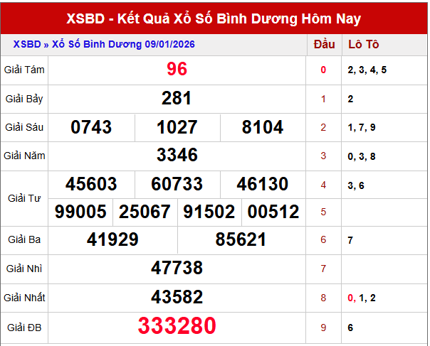 Dự đoán XSBD 16/1/2026 hôm nay siêu chuẩn xác