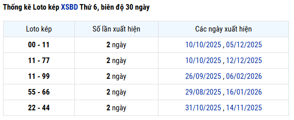Thống kê lô kép XSBD hôm nay thứ 6 miễn phí
