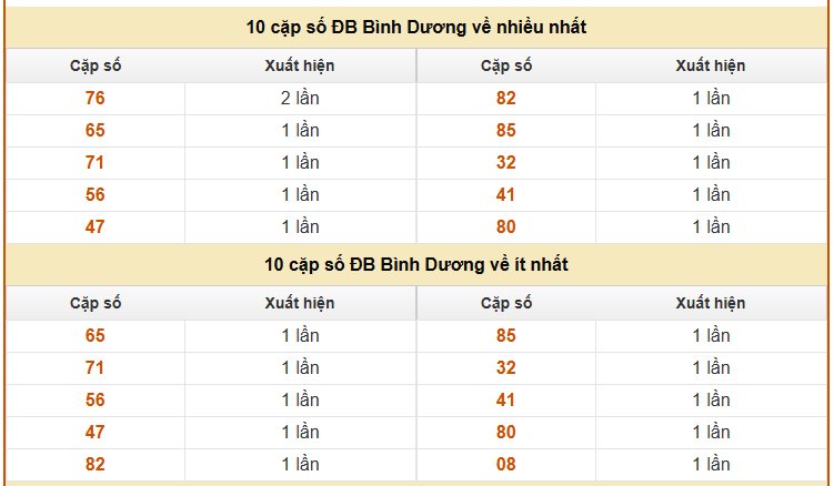 Thống kê giải đặc biệt XS Bình Dương tình đến ngày 20 tháng 3