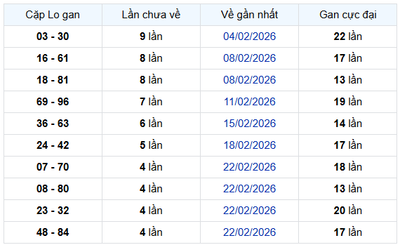 - Thống kê cặp lô gan XSKH ngày 11/3/2026