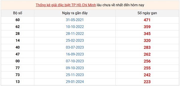 Tham khảo soi cầu HCM ngày 28/3/2026 thứ 7 chính xác