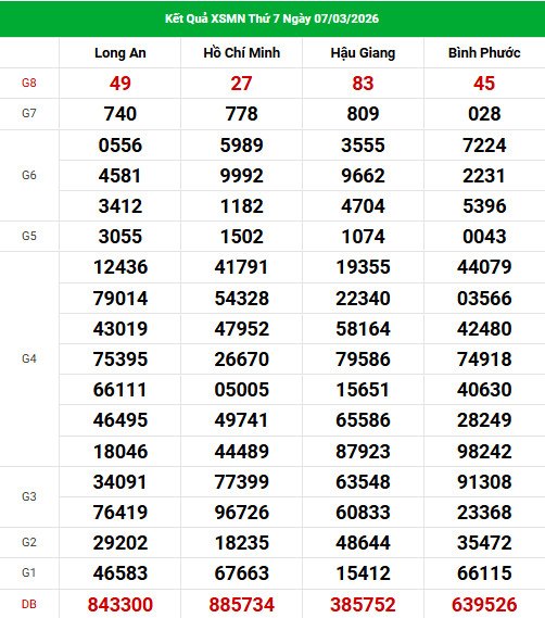 Dự đoán XSMN ngày 14 tháng 3 năm 2026 thứ 7 siêu chuẩn Dự đoán XSMN ngày 14 tháng 3 năm 2026 thứ 7 siêu chuẩn