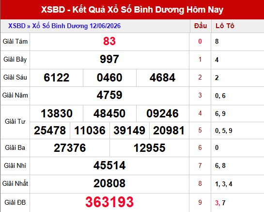 Kết quả xổ số Bình Dương ngày 12/6/2026