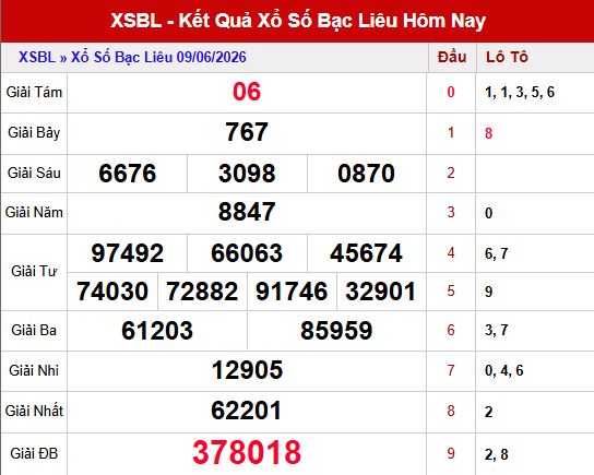 Kết quả xổ số Bạc Liêu ngày 9/6/2026