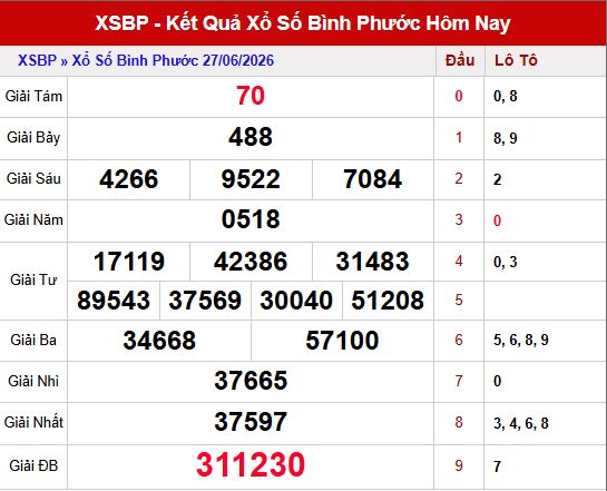Kết quả xổ số Bình Phước ngày 27/6/2026