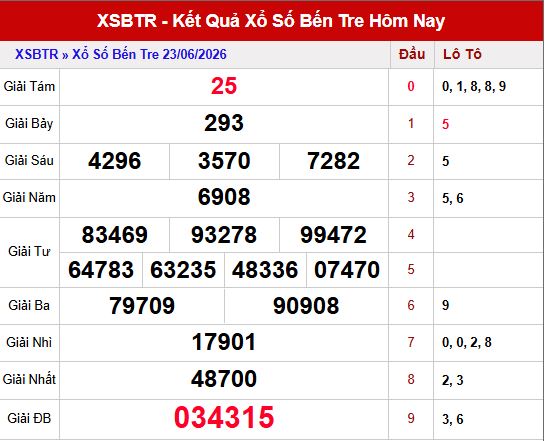 Kết quả xổ số Bến Tre ngày 23/6/2026