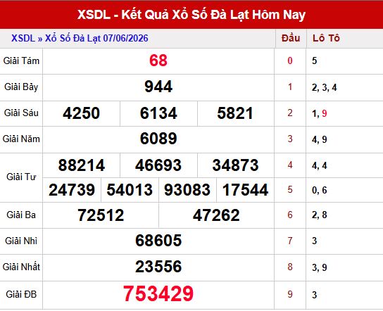 Kết quả xổ số Đà Lạt ngày 7/6/2026