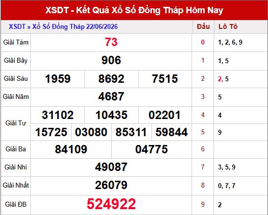 Kết quả xổ số Đồng tháp ngày 22/6/2026