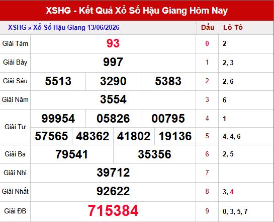 Kết quả xổ số Hậu Giang ngày 13/6/2026