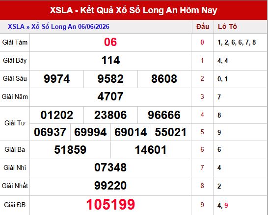 Kết quả xổ số Long An ngày 6/6/2026