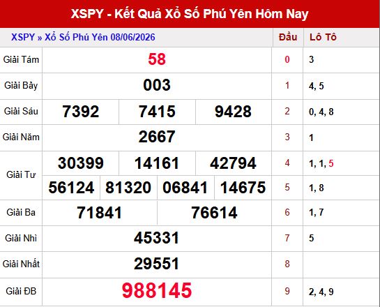 Kết quả xổ số Phú Yên ngày 8/6/2026