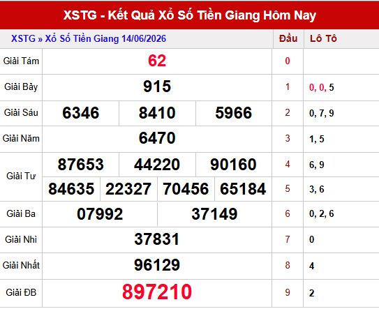 Kết quả xổ số Tiền Giang ngày 14/6/2026