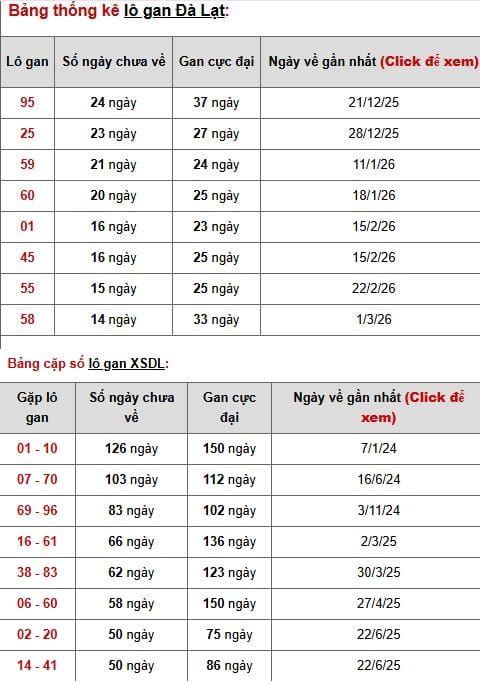 Phân tích, thống kê lô gan XSDL ngày 14/6/2026