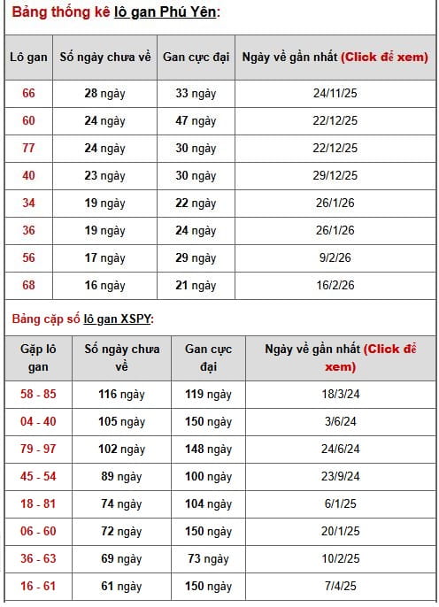 Phân tích, thống kê lô gan XSPY ngày 15/6/2026