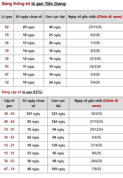 Phân tích, thống kê lô gan XSTG ngày 21/6/2026