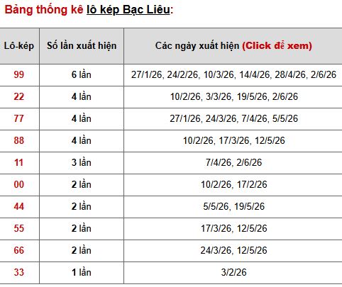 Phân tích, thống kê lô kép XSBL ngày 16/6/2026