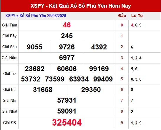 Kết quả xổ số Phú Yên ngày 29/6/2026