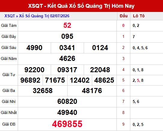 Kết quả xổ số Quảng trị ngày 2/7/2026
