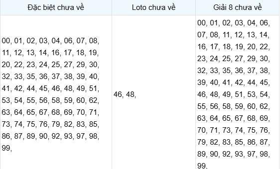 Thống kê đặc biệt, loto, giải 8 chưa về XSBRT ngày 14/7/2026