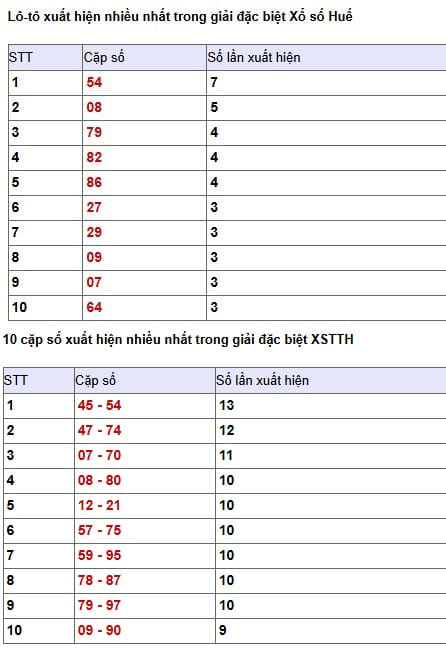 Phân tích, thống kê giải đặc biệt XS Huế ngày 12/7/2026