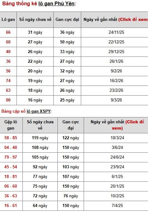 Phân tích, thống kê lô gan XSPY ngày 6/7/2026