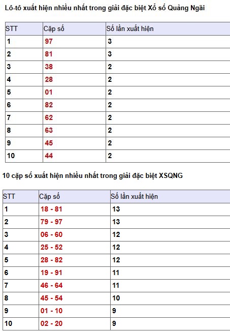 Phân tích, thống kê giải đặc biệt về nhiều ít XSQNi ngày 18/7/2026